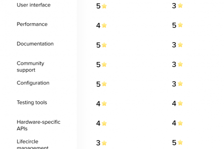 React Native vs Flutter: is there a winner in the app development competition? Infographic