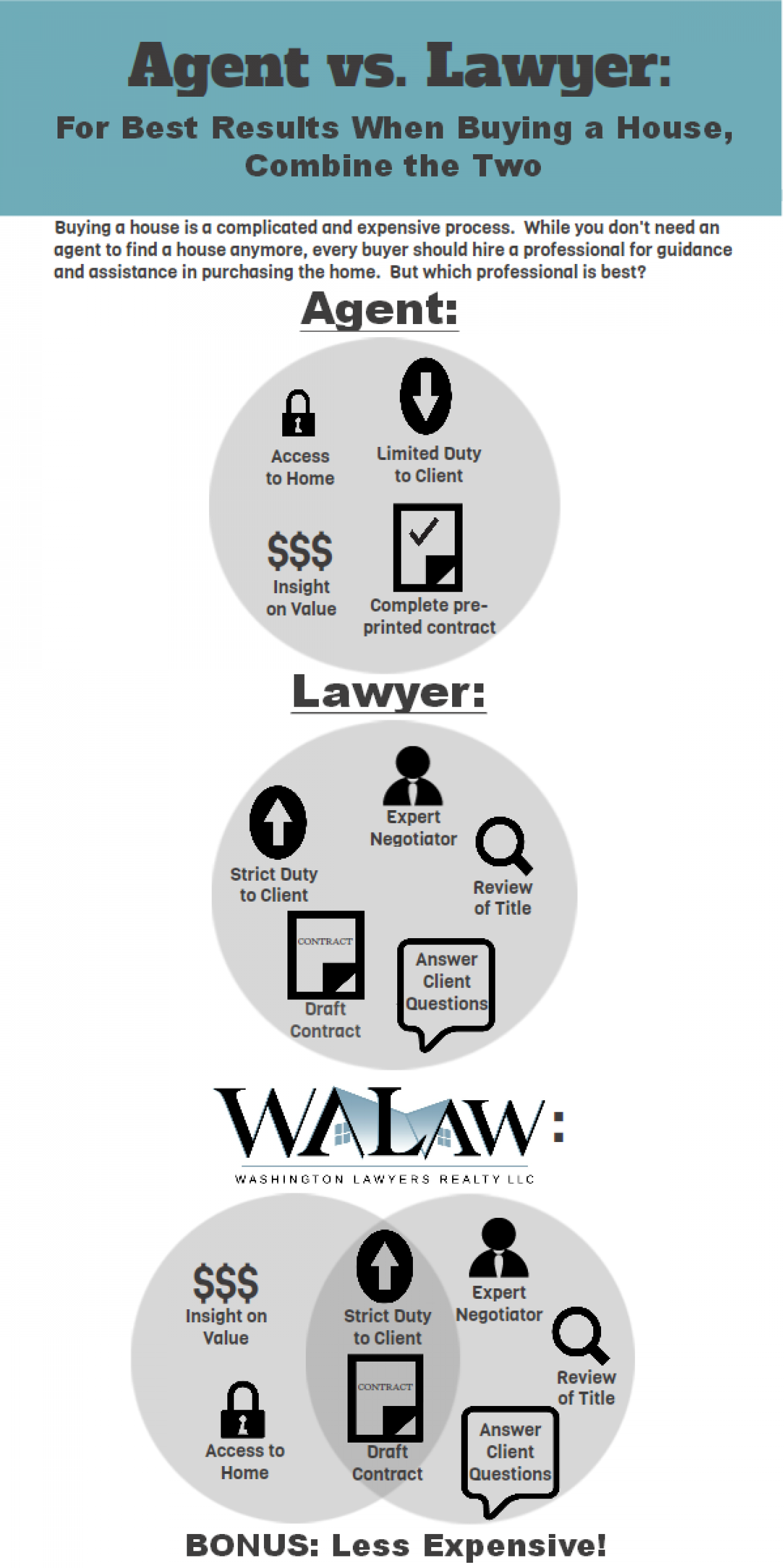 Real Estate: Agent vs. Lawyer Infographic