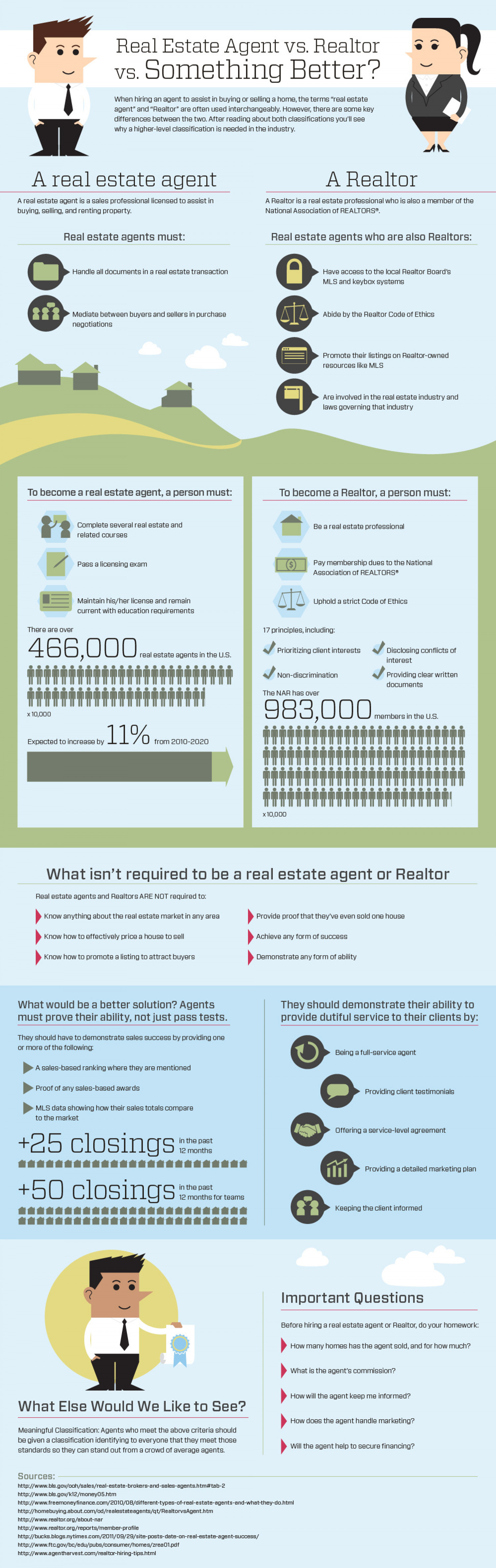 Real Estate Agent vs. Realtor vs. Something Better? Infographic