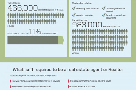 Real Estate Agent vs. Realtor vs. Something Better? Infographic