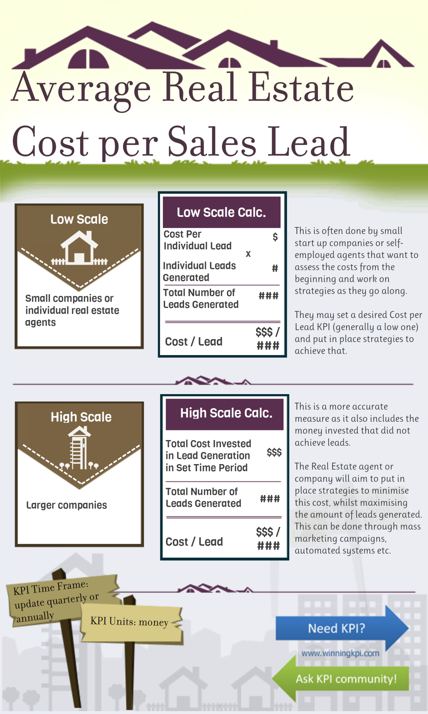 Real estate cost per sale Infographic