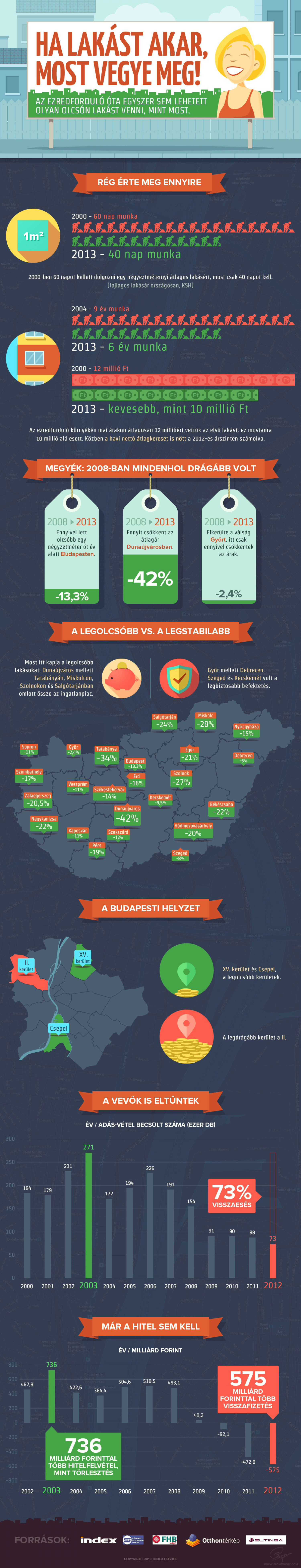 Real estate prices Infographic