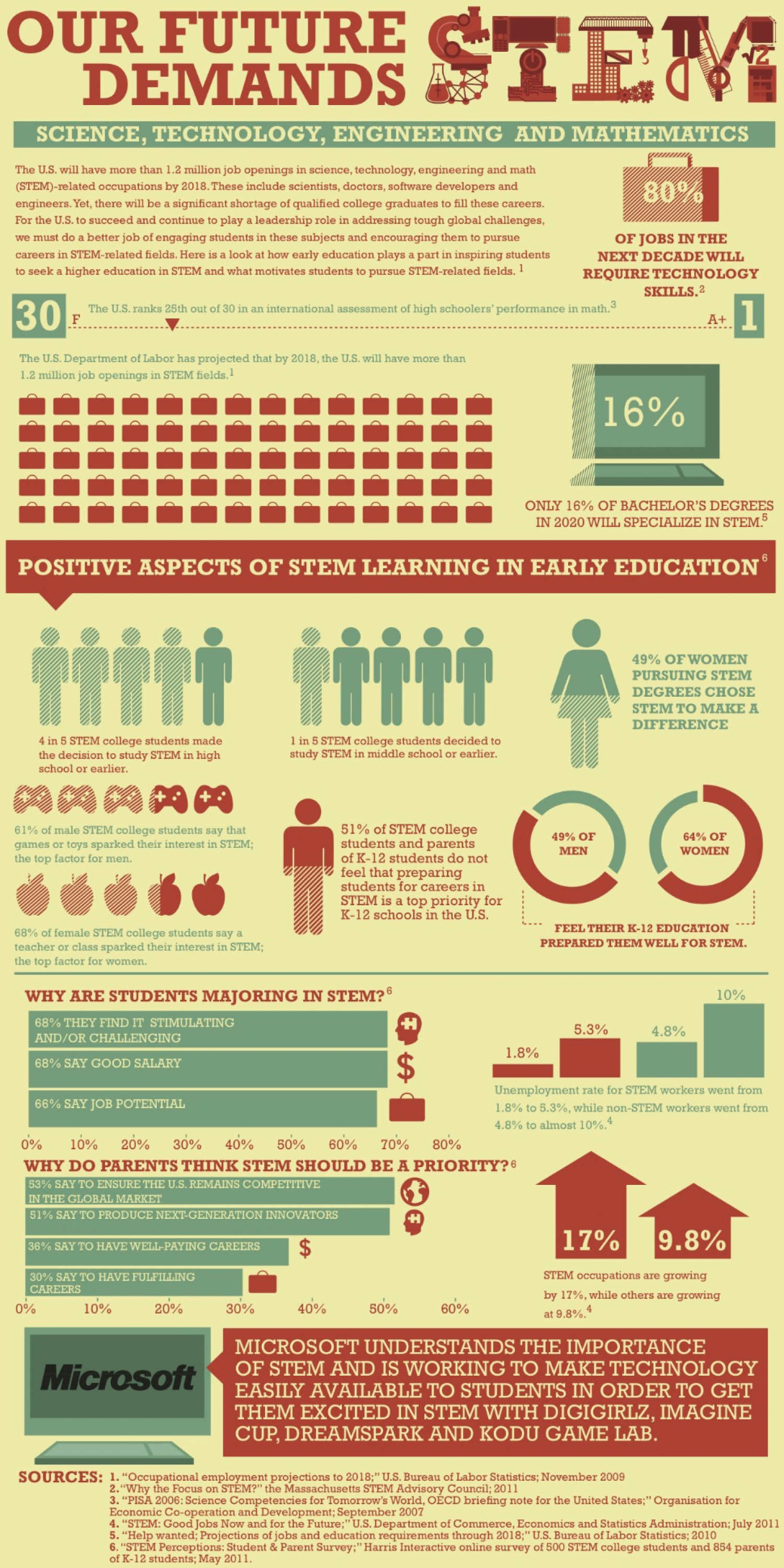 Reasons Why Students and Parents Choose STEM Careers Infographic