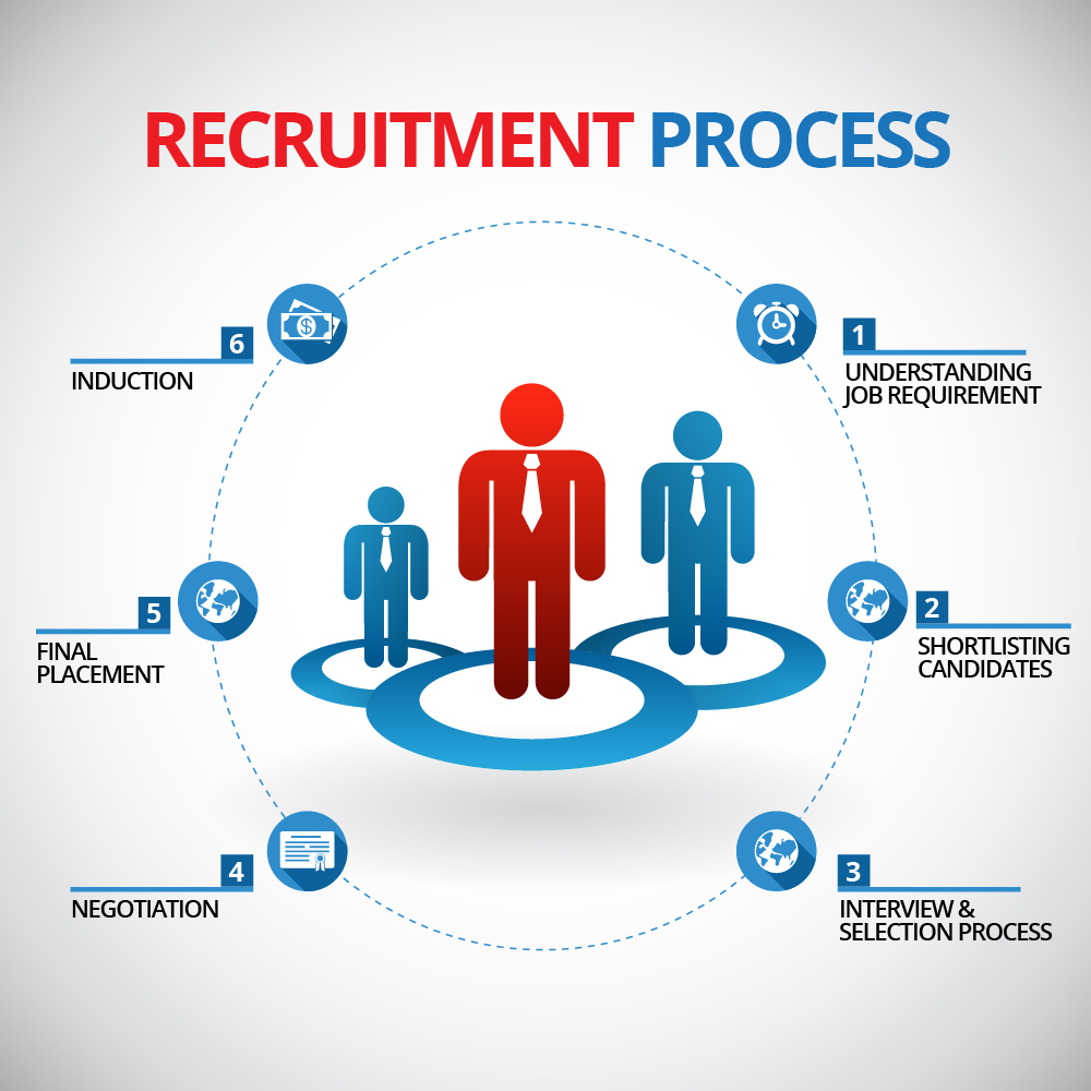 essay on process of recruitment