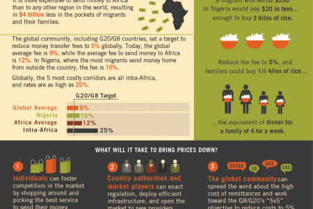 Reducing Remittance Prices: Putting Money Back into Africans' Pockets  Infographic
