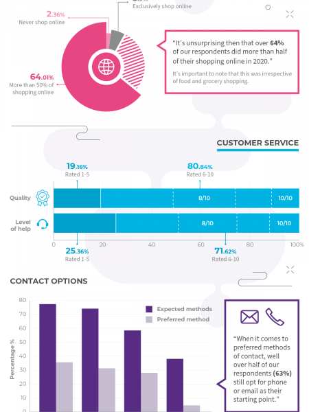 Re-Examining Retail Infographic