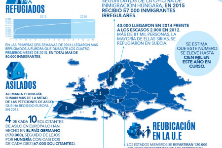 Refugiados en la Unión Europea / Refugies in the E.U Infographic