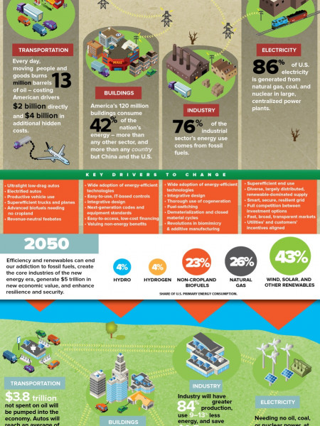 Reinventing Fire: Five Interesting Facts About Our Energy-Hogging Economy Infographic