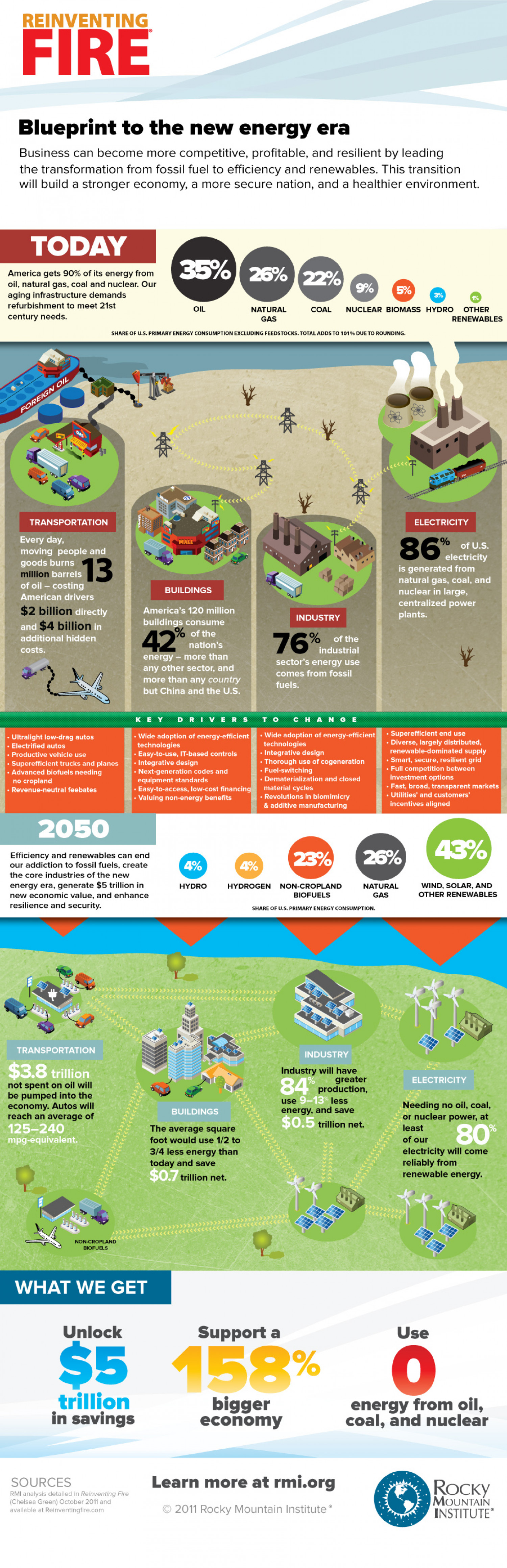 Reinventing Fire Infographic