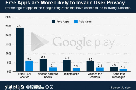 Relation between Free Apps and User Privacy in Google Play Store Infographic