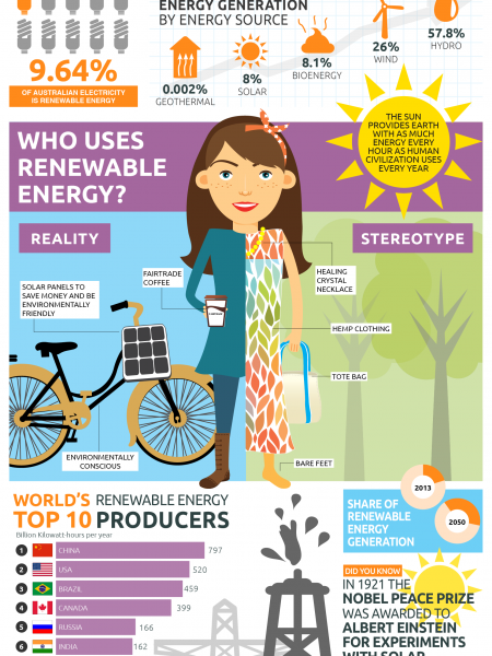 Renewable Energy - The Australian Perspective Infographic