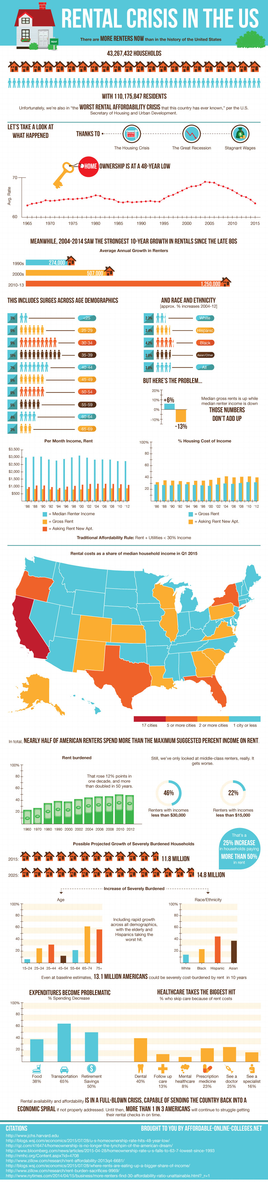 Rental Housing Crisis in the US Visual.ly