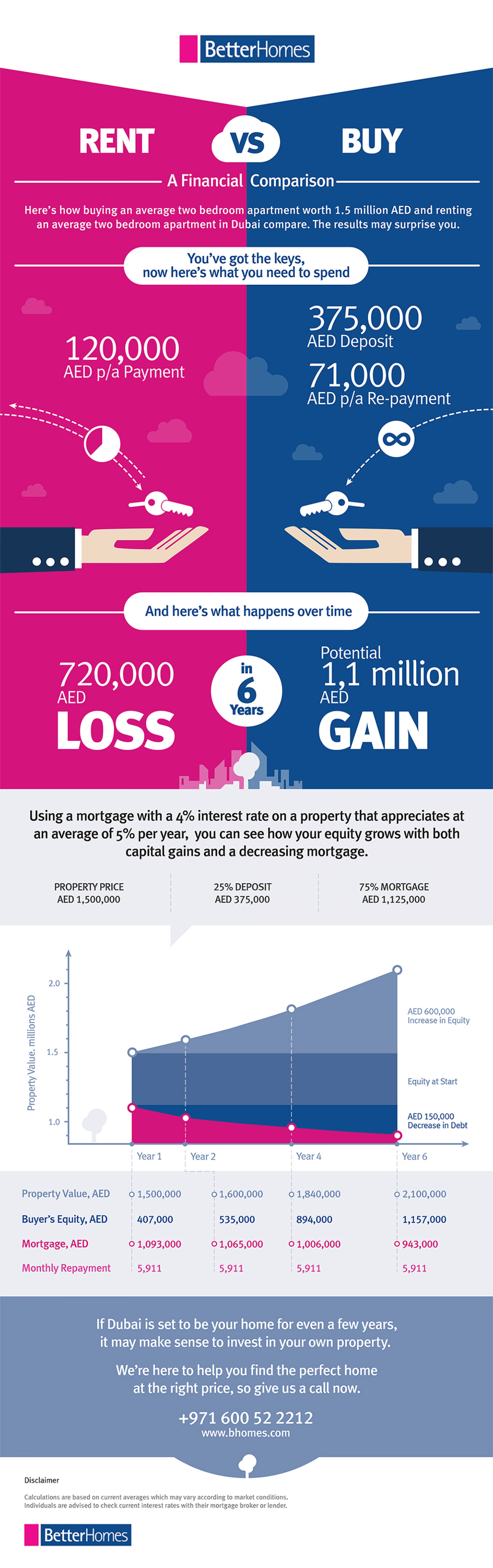 Renting and Buying - Financial Comparison Infographic