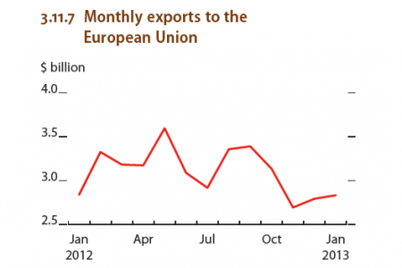 Republic of Korea - GDP growth, Monthly export to the european union Infographic