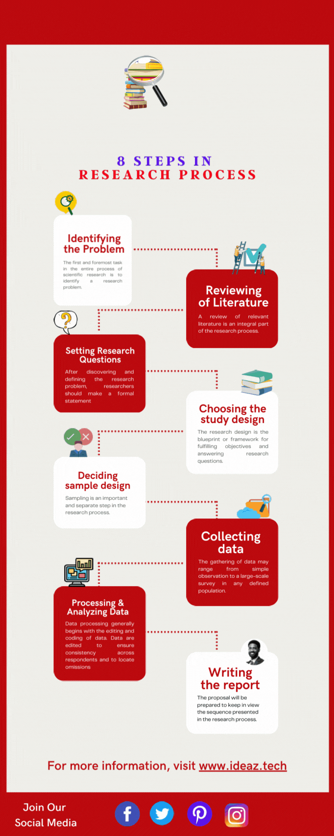 Research Process: 8 Steps in Research Process Infographic