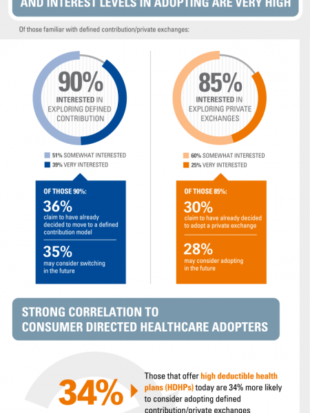 Research Results Unveiled: Employer Perceptions Regarding Private Exchanges and Defined Contribution Infographic