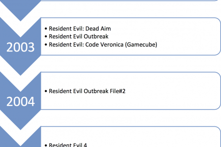 Resident Evil Timeline Infographic
