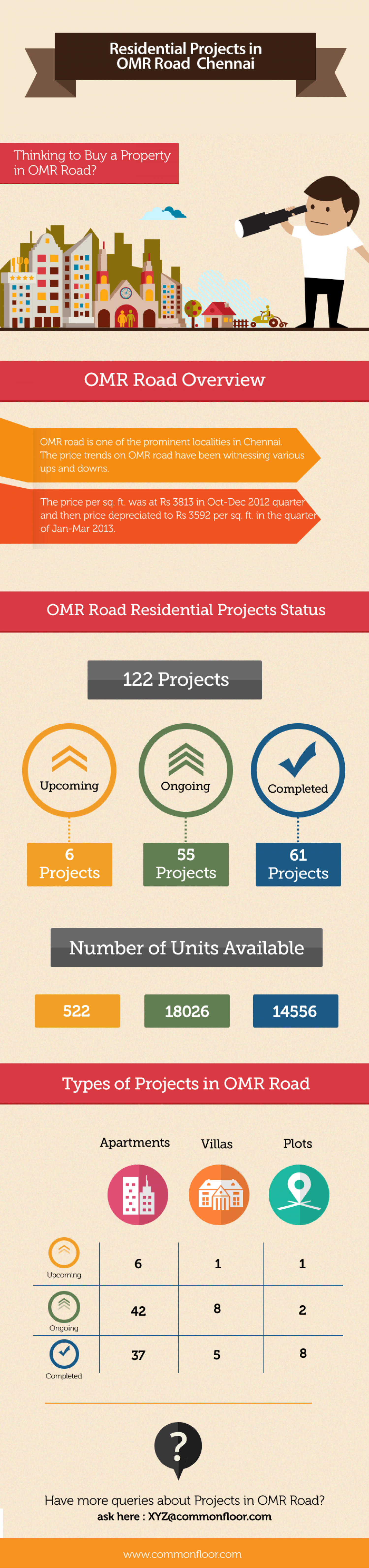 Residential Projects in OMR Road,Chennai Infographic