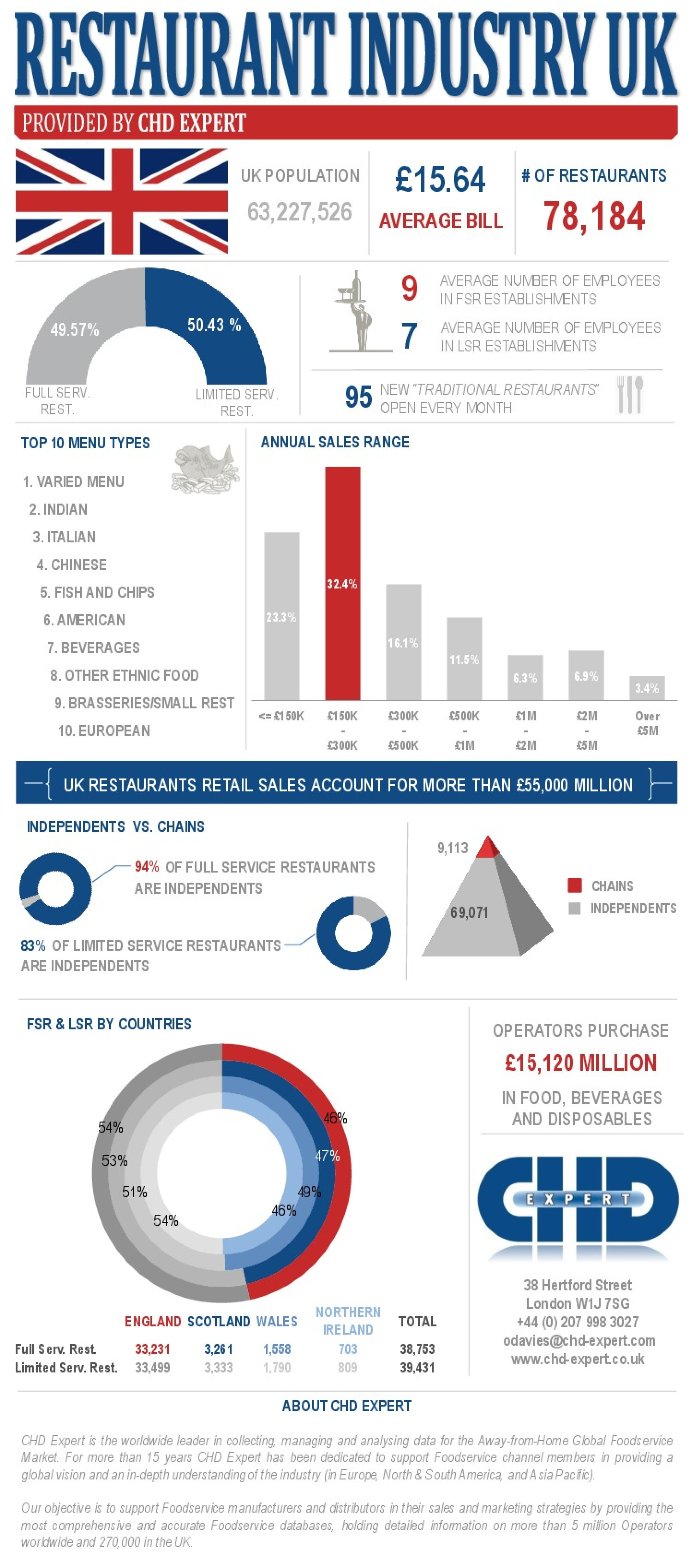 Restaurant Industry in the UK  Infographic