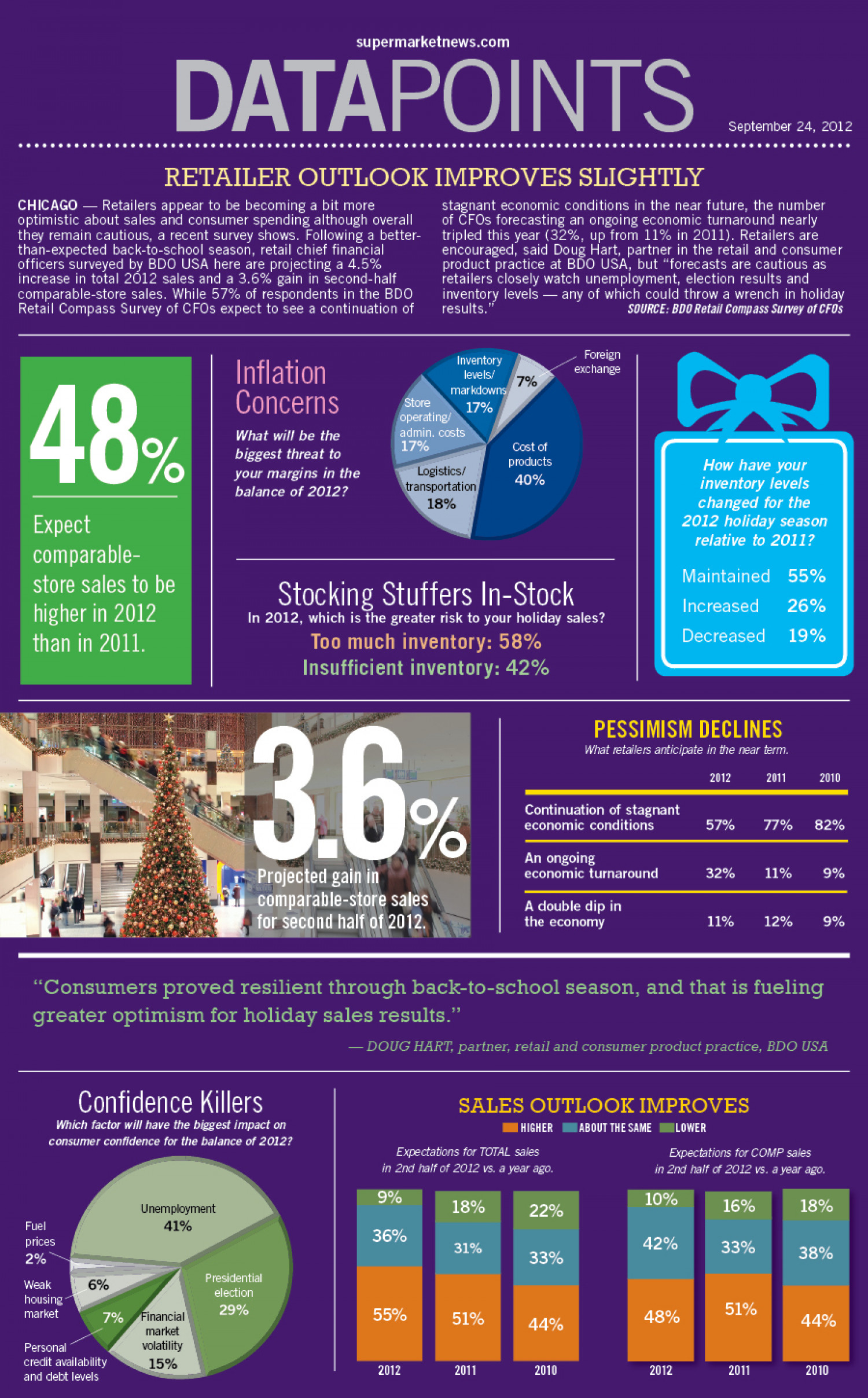 Retailer Outlook Improves Slightly Infographic