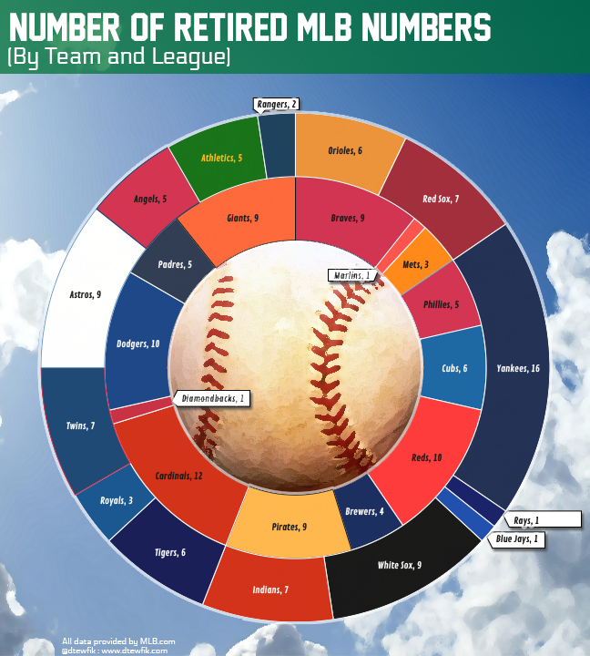 Retirees per MLB Team