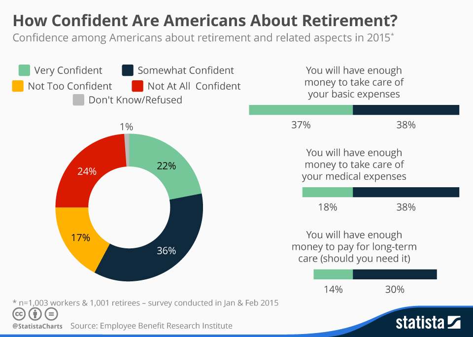 retirement confidence Visual.ly