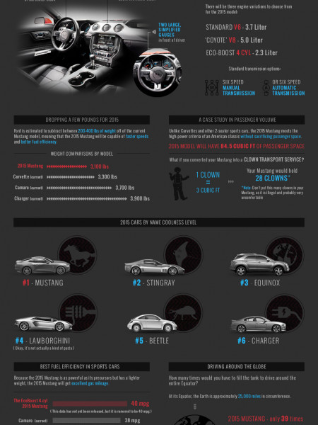 Reveal of the 2015 Mustang | CJ Pony Parts Infographic
