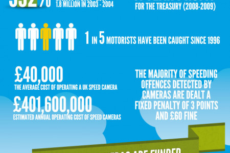 Revenge of the Speed Cameras Infographic
