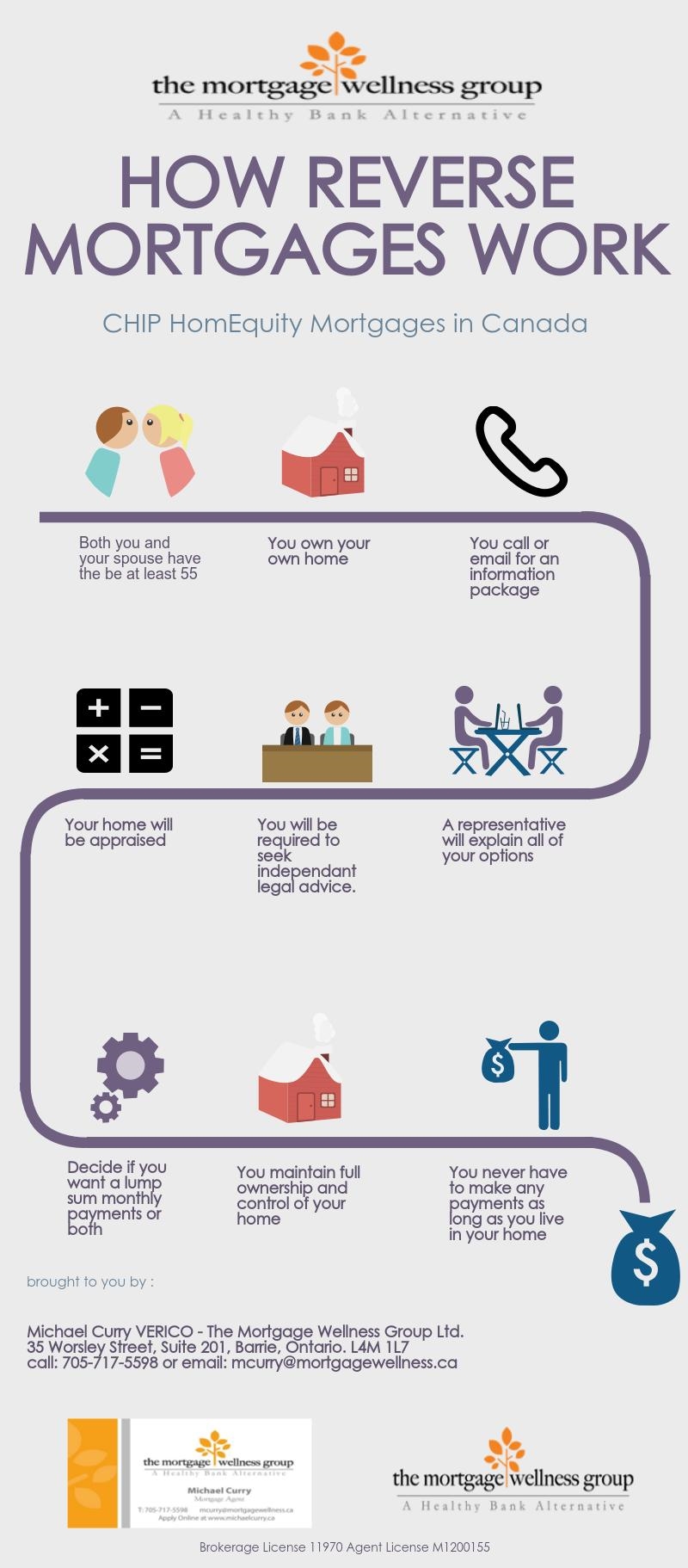 Reverse Mortgages How They Work | Visual.ly