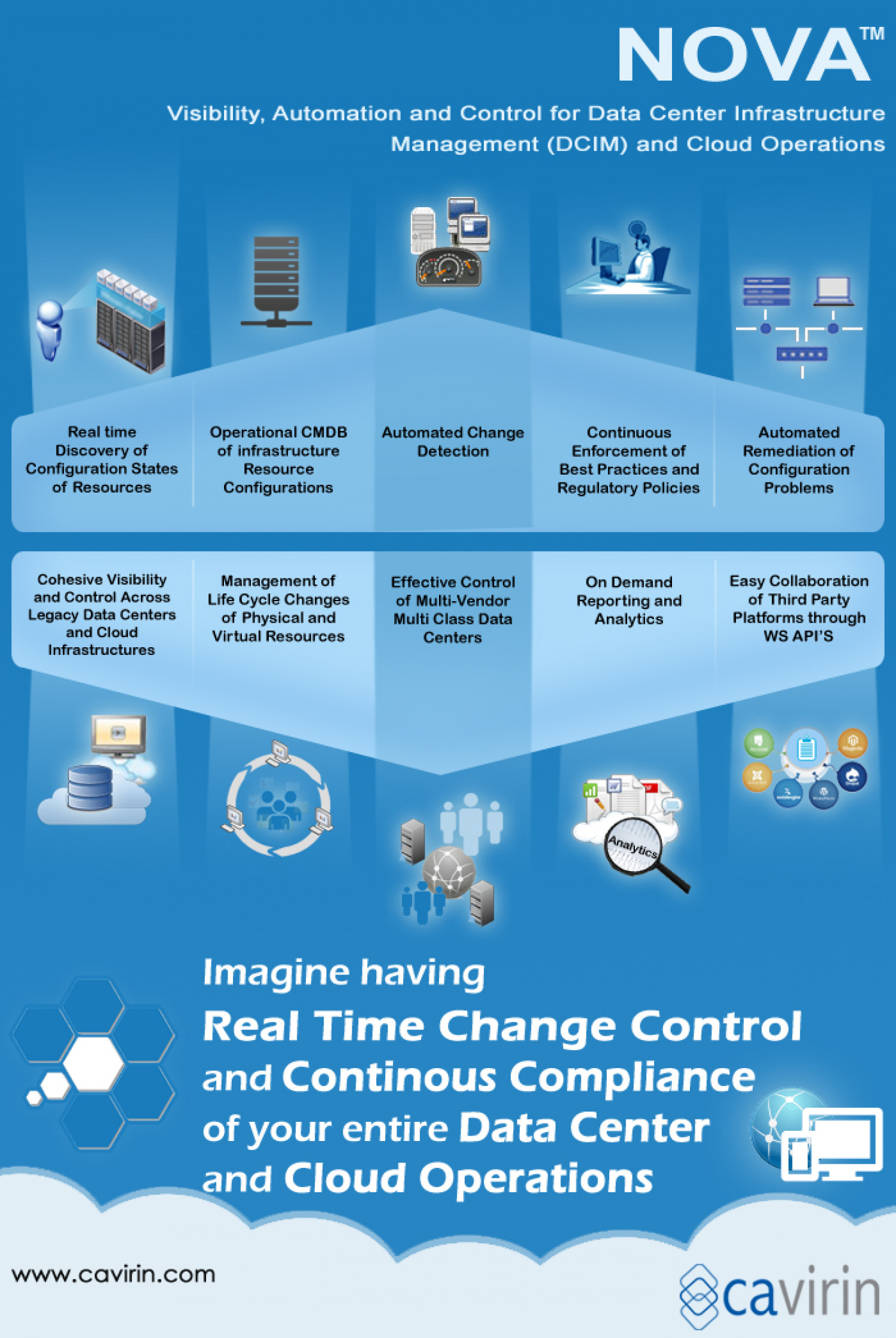 Revolutionizing Change in Data center and Cloud Infographic