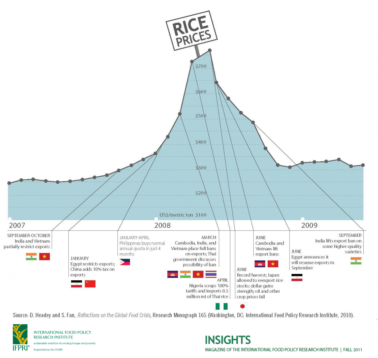 Rice Prices through the 2008 Food Price Crisis Infographic