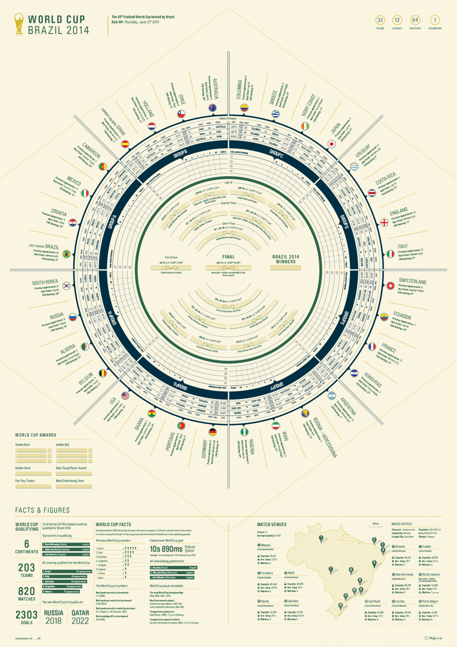 Rileigh Editions: World Cup 2014 Infographic