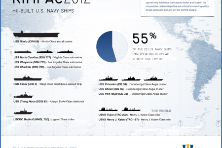 RIMPAC 2012 Infographic