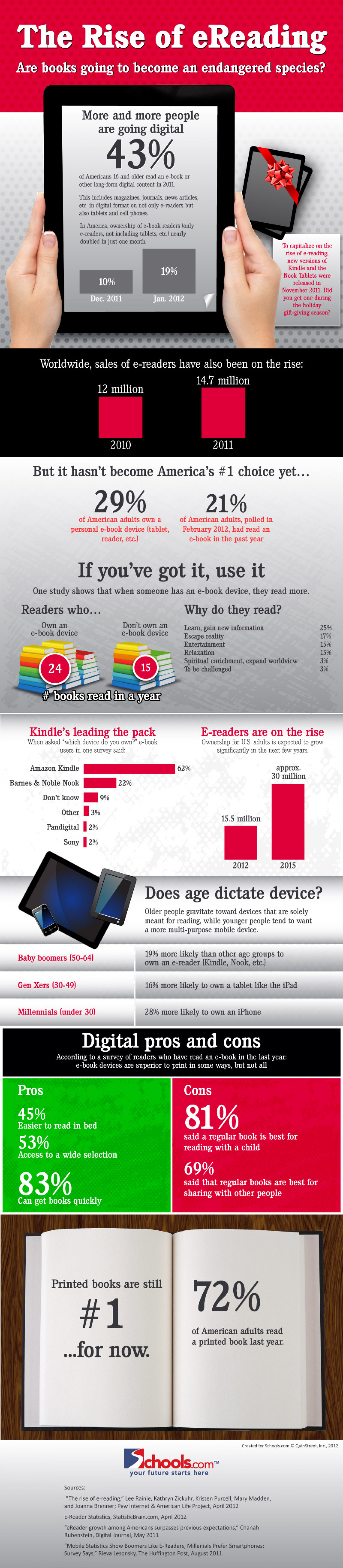 Rise of eReading Infographic