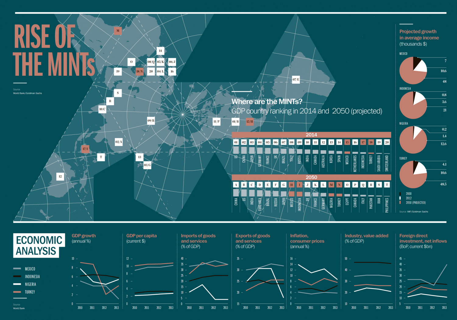 Rise of the MINTs Infographic