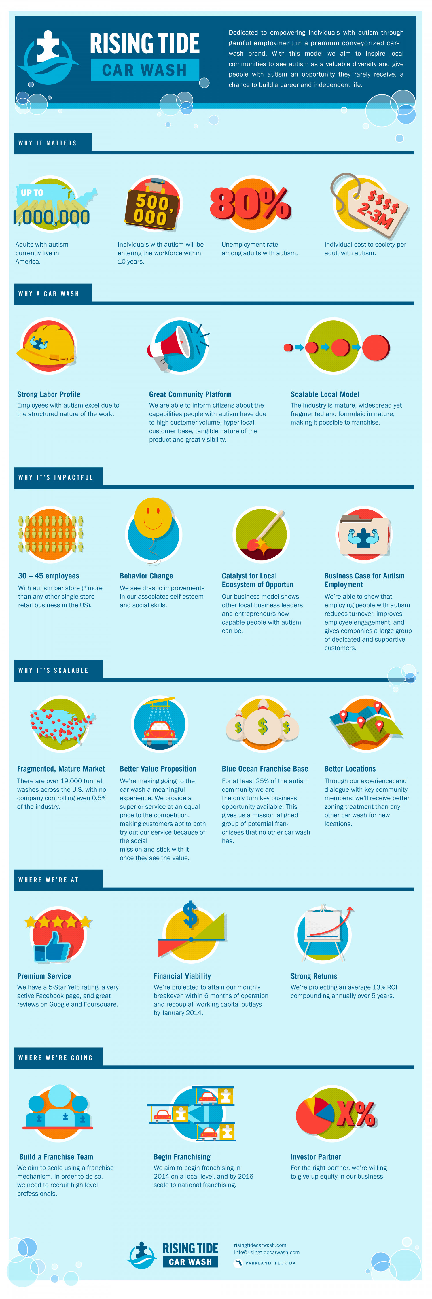 Rising Tide Car Wash Infographic