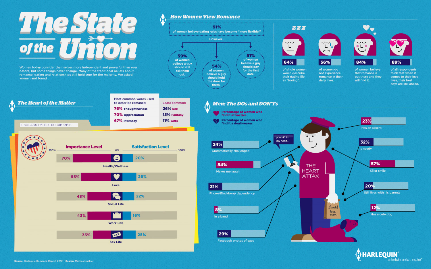 ROMANCE: The State of the Union Infographic