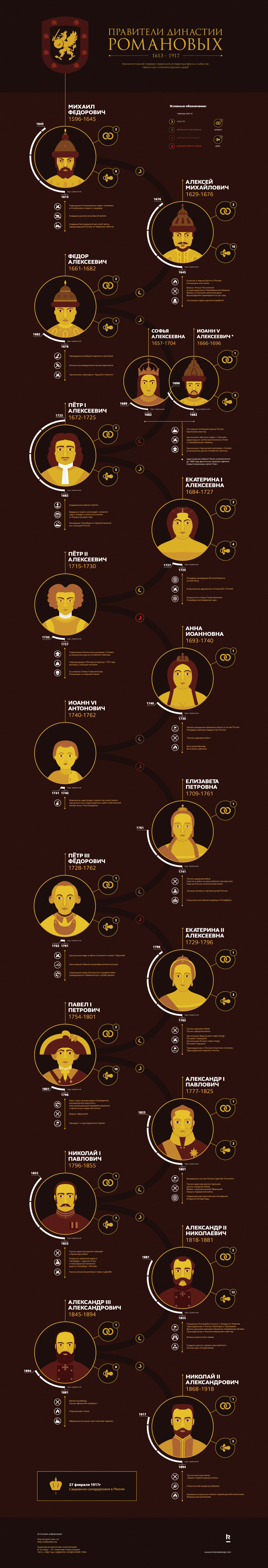 Romanov dynasty  Infographic