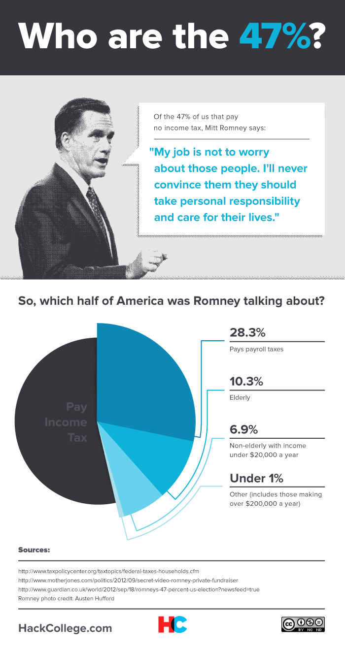 Romney - Who Are The 47%? Infographic