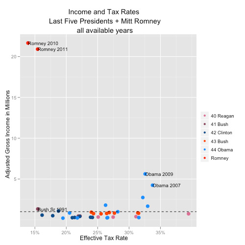 romney-obama-income-and-tax-rates-visual-ly
