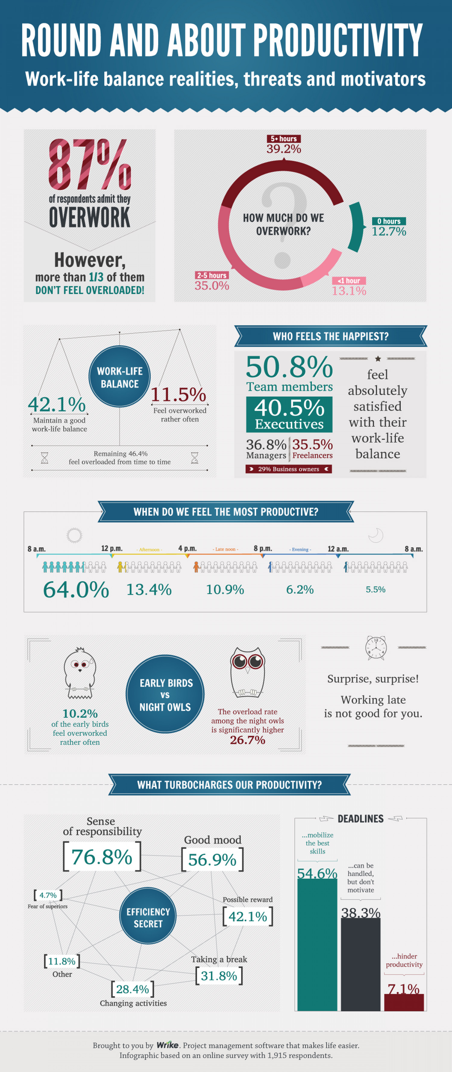 Round and About Productivity: Work-Life Balance Realities, Threats and Motivators Infographic