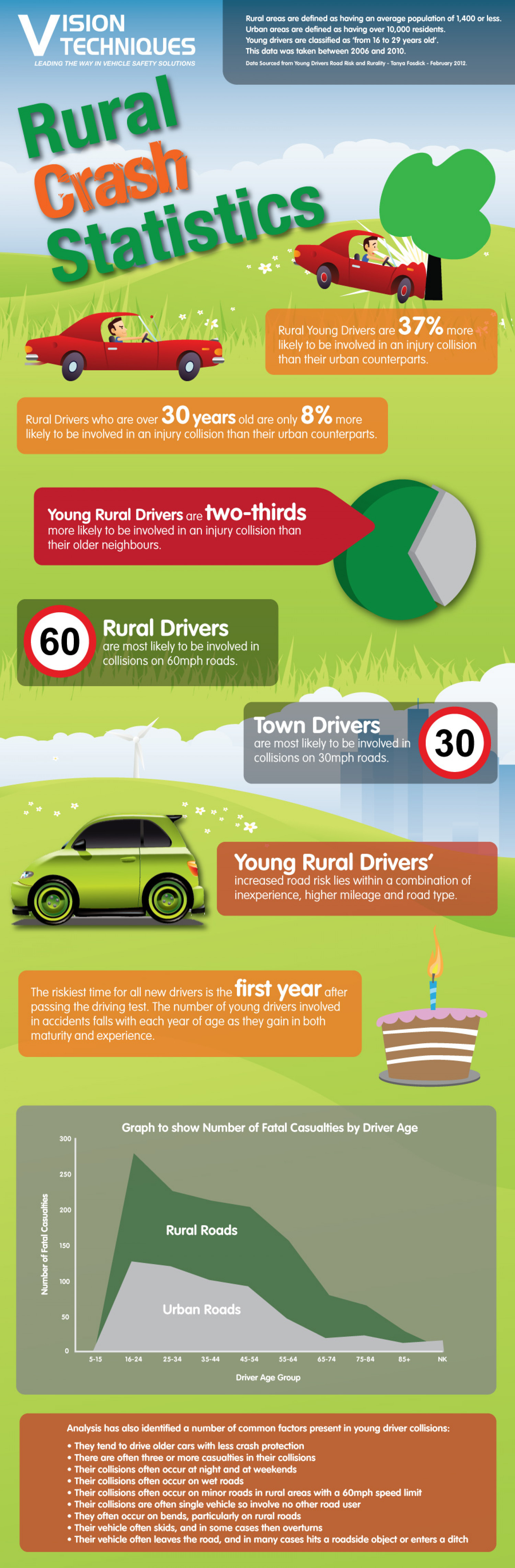 Rural Crash Statistics by Vision Techniques Infographic
