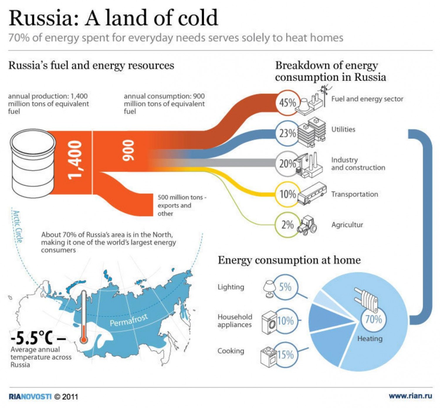 Russia: A land of cold Infographic