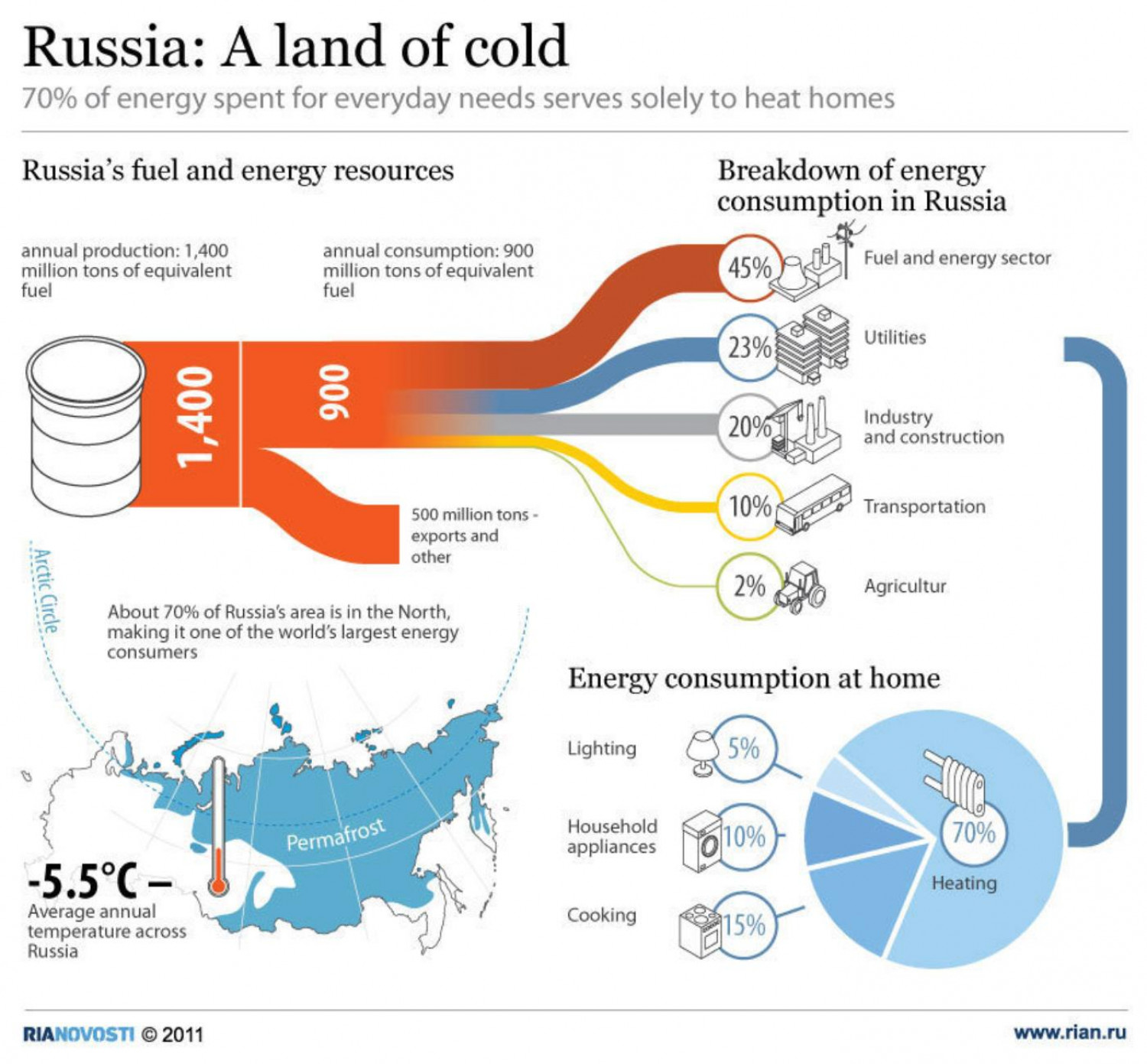 Сколько холодной. Самая холодная Страна в мире. Куда расходуется электроэнергия. Инфографика энергетики в России. Самая холодная Страна в России.