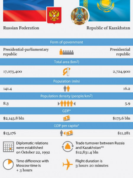 Russia vs. Kazakhstan Infographic