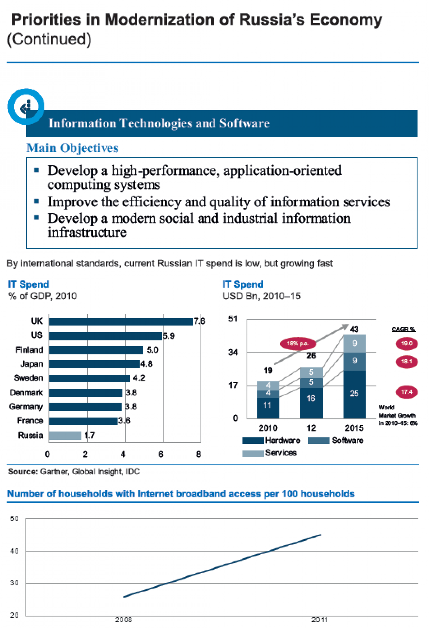 Russian Federation (INFORMATION TECHNOLOGIES & SOFTWARE) : Priorities in Modernization of Russia's Economy   Infographic