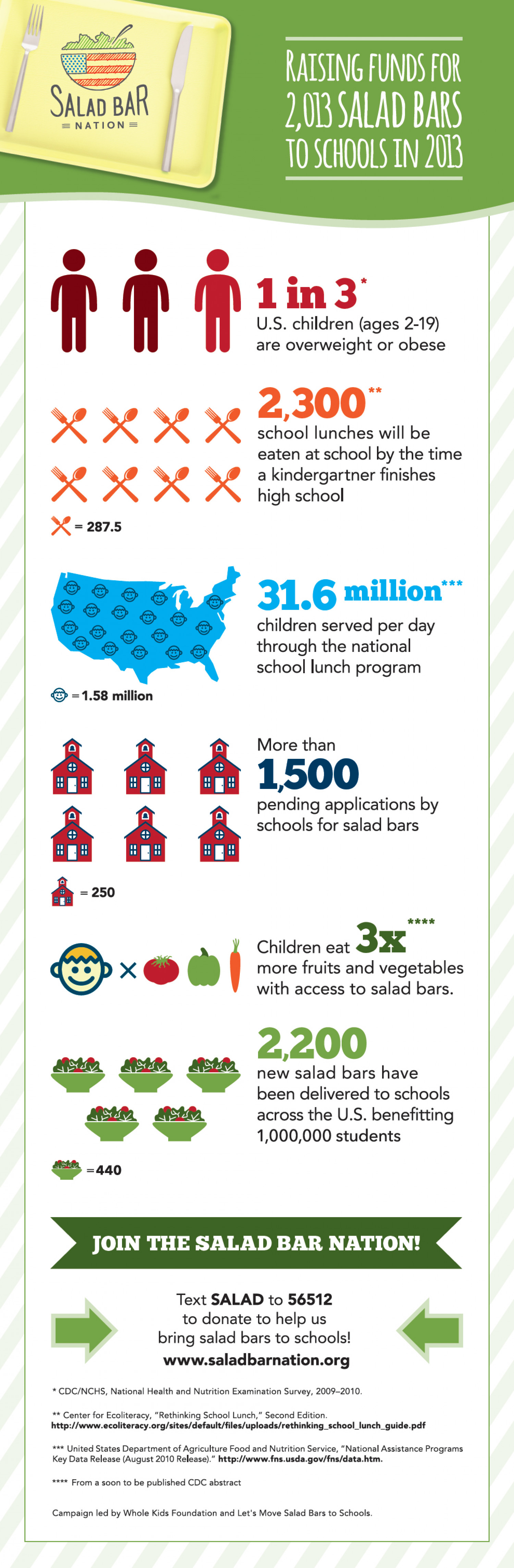 Salad Bar Nation Infographic