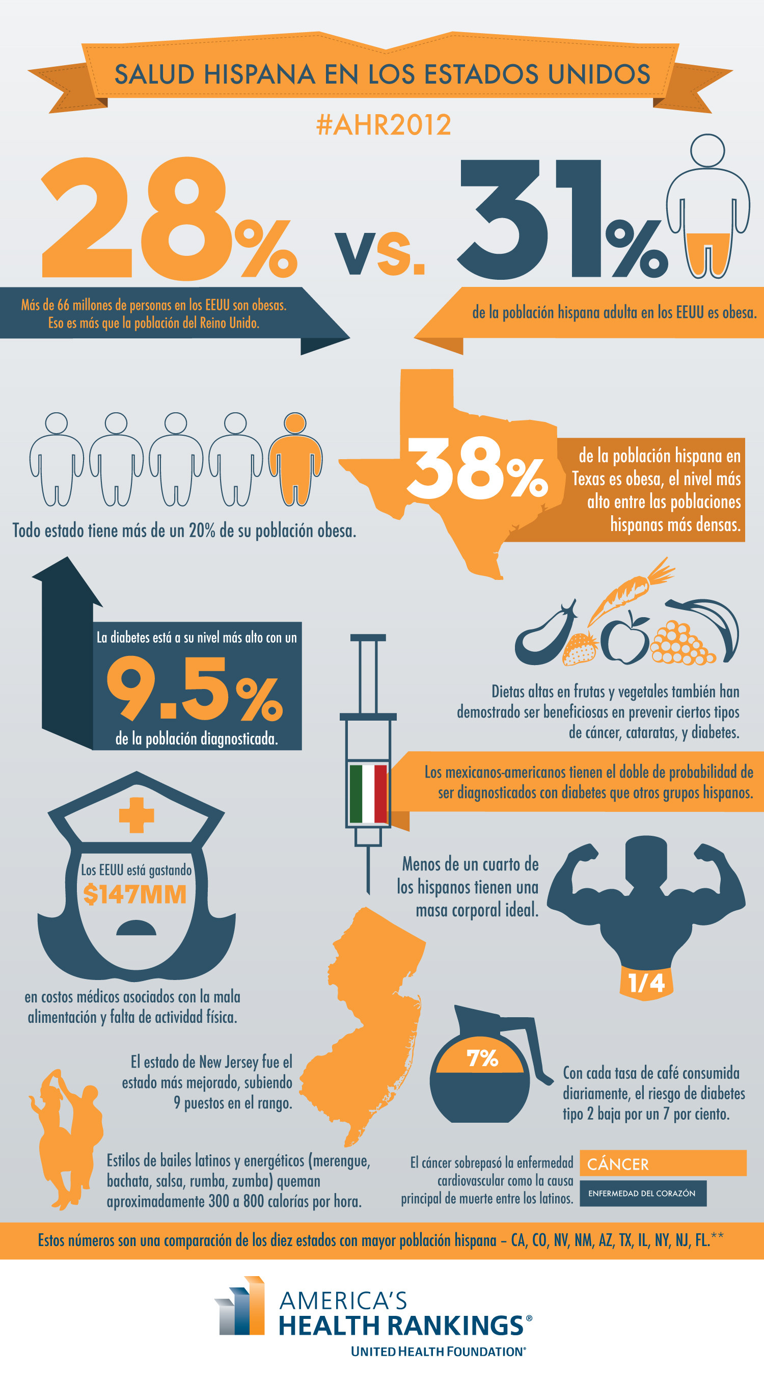 Salud Hispana en los Estados Unidos Infographic