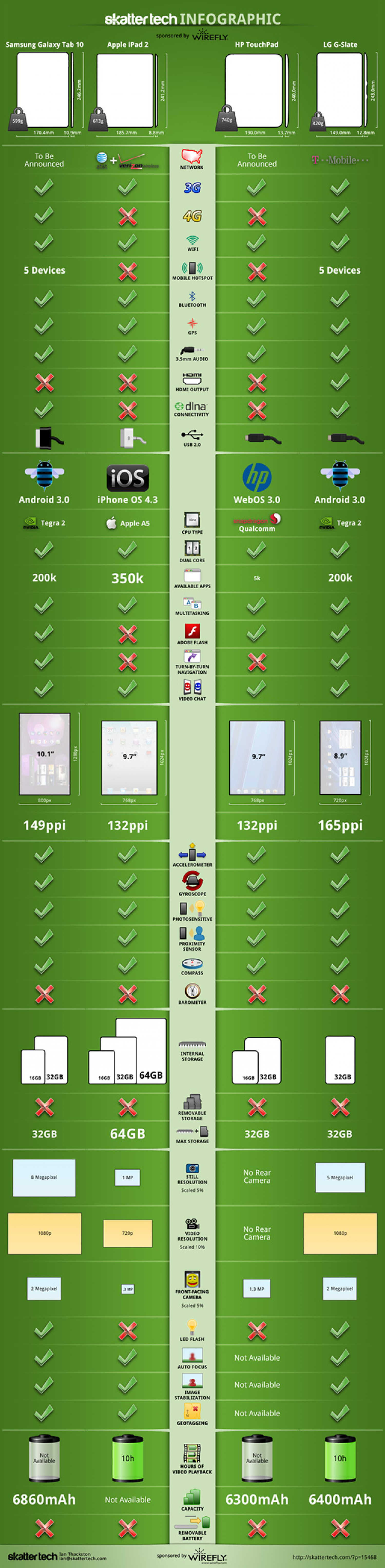 Samsung Galaxy Tab 10.1 vs. Apple iPad 2 vs. HP TouchPad vs. LG G-Slate Infographic