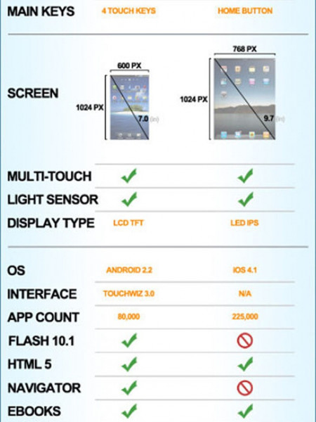 Samsung Galaxy Tab vs. Apple iPad Infographic
